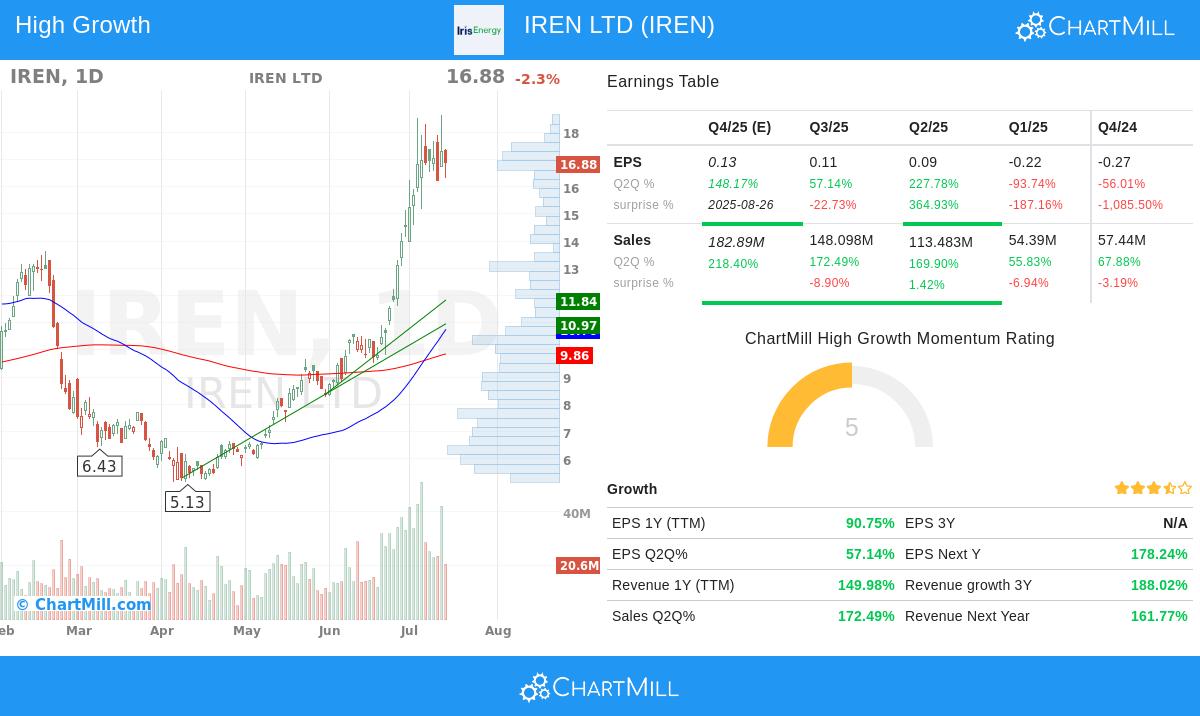 IREN stock chart