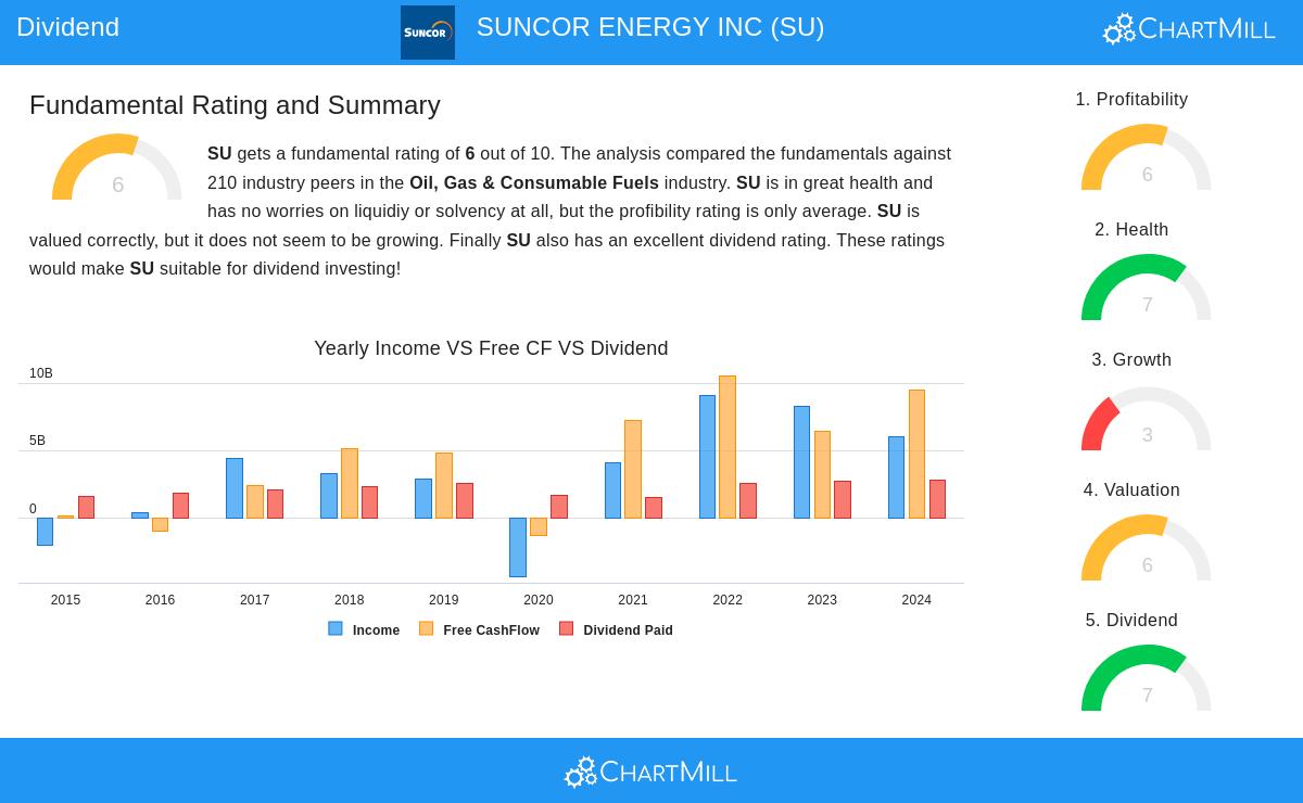SUNCOR ENERGY stock chart