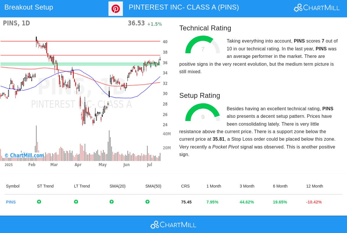 PINTEREST stock chart