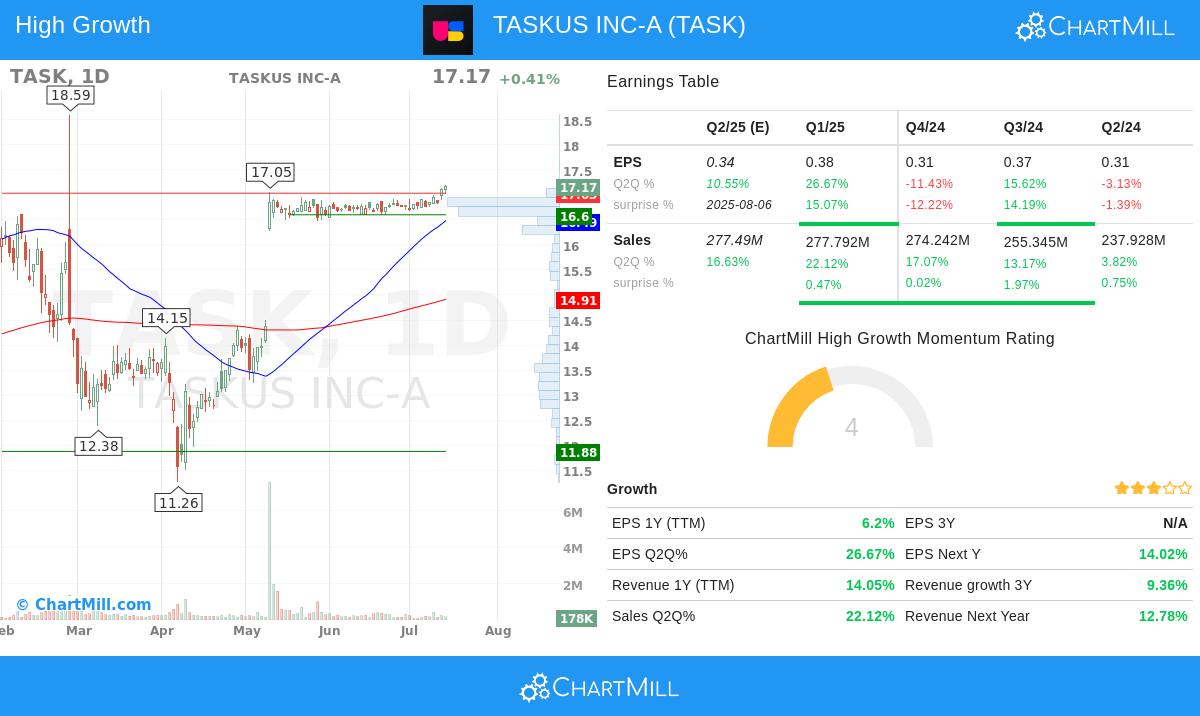TASKUS stock chart