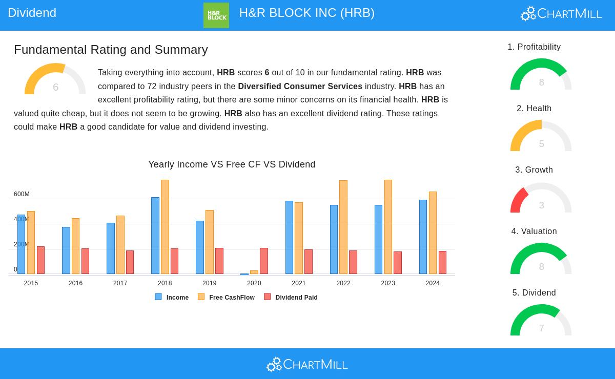H&R Block Stock