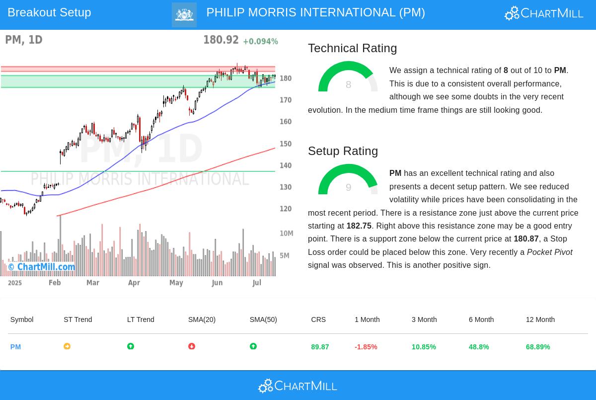 PHILIP MORRIS stock chart