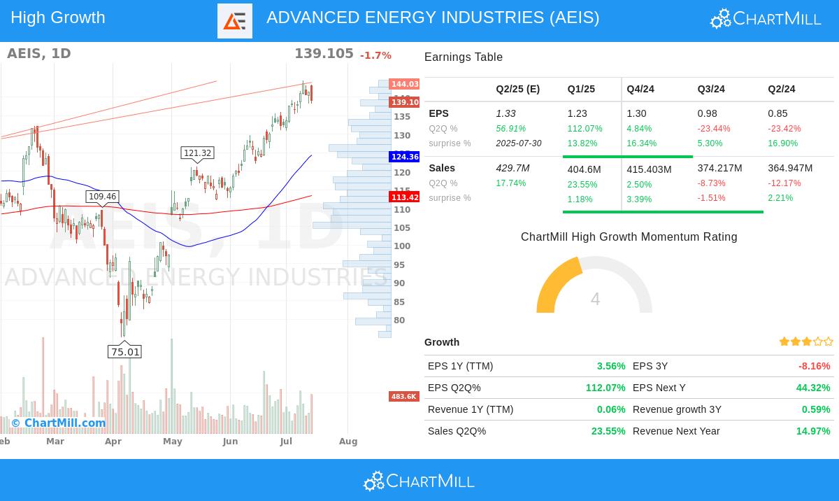 ADVANCED ENERGY INDUSTRIES stock chart