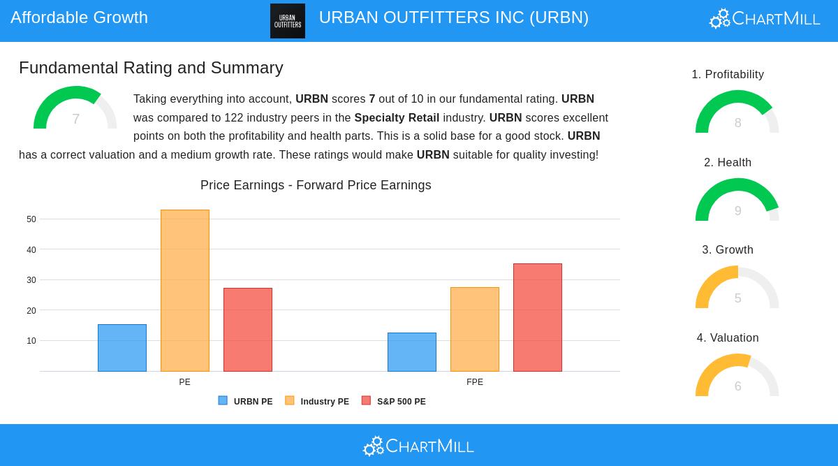 URBN stock chart