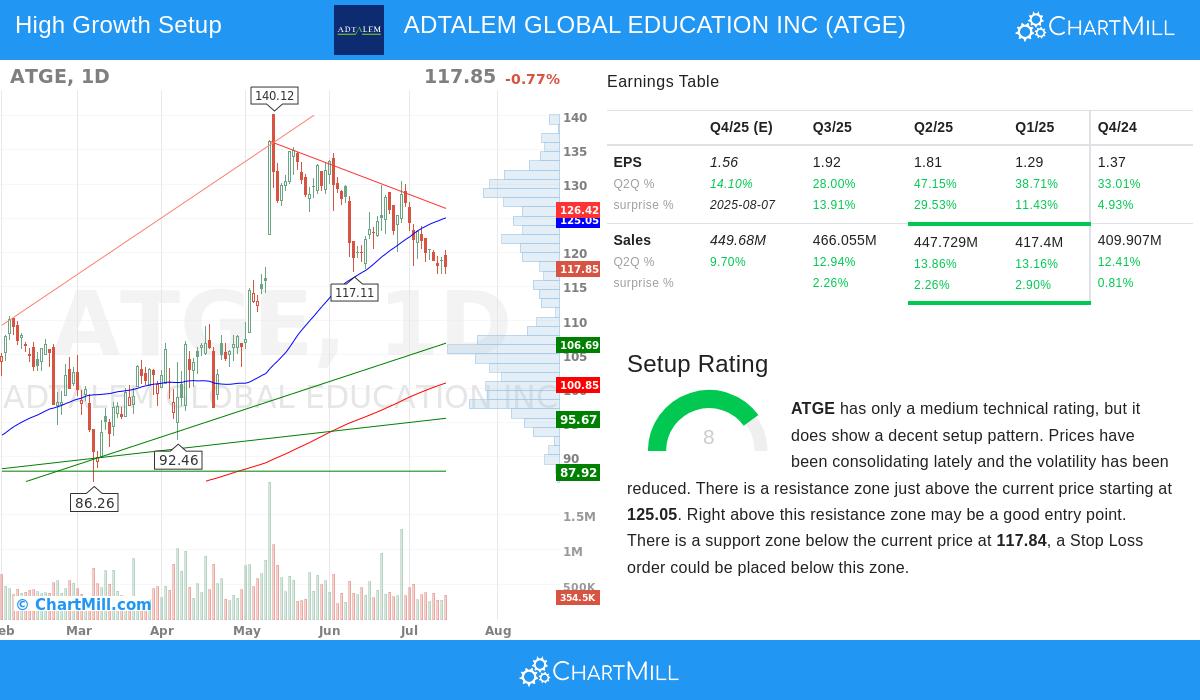 ADTALEM stock chart