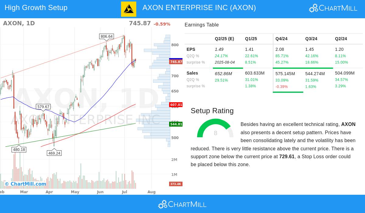 AXON stock chart