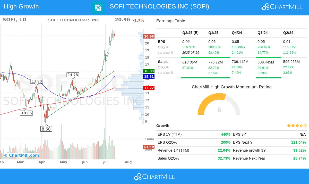 SOFI stock chart