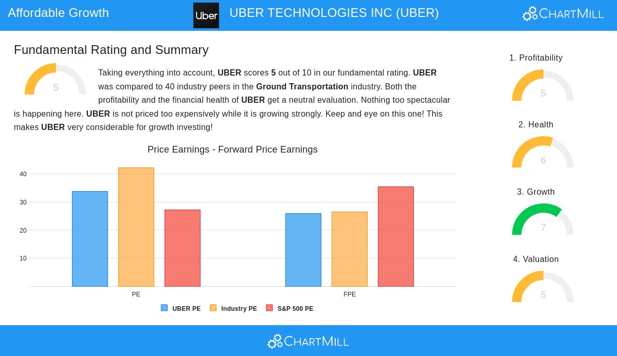UBER stock chart