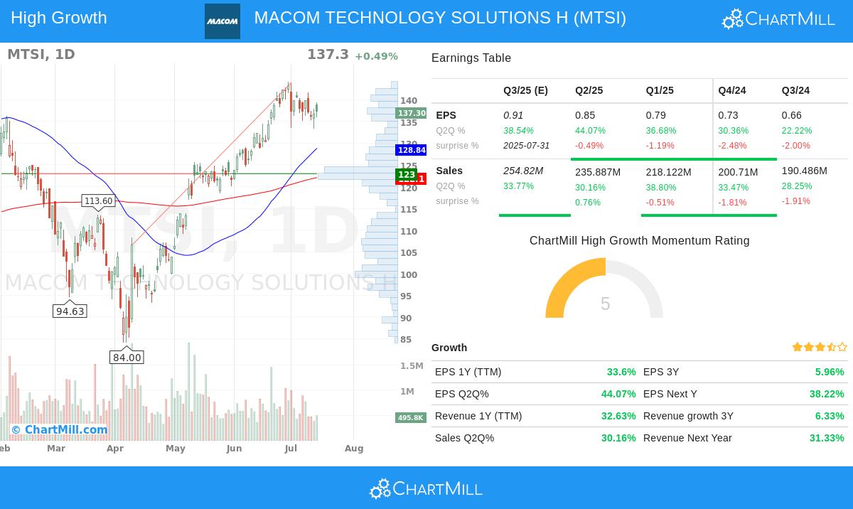 MTSI stock chart