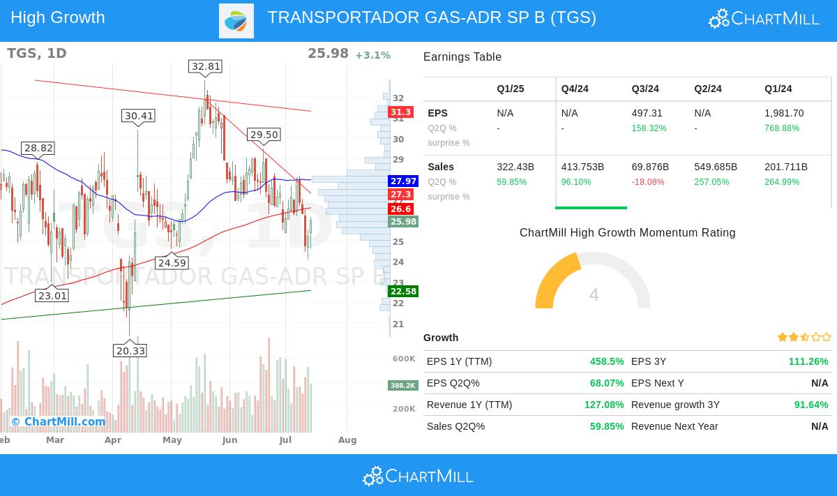 TGS stock chart