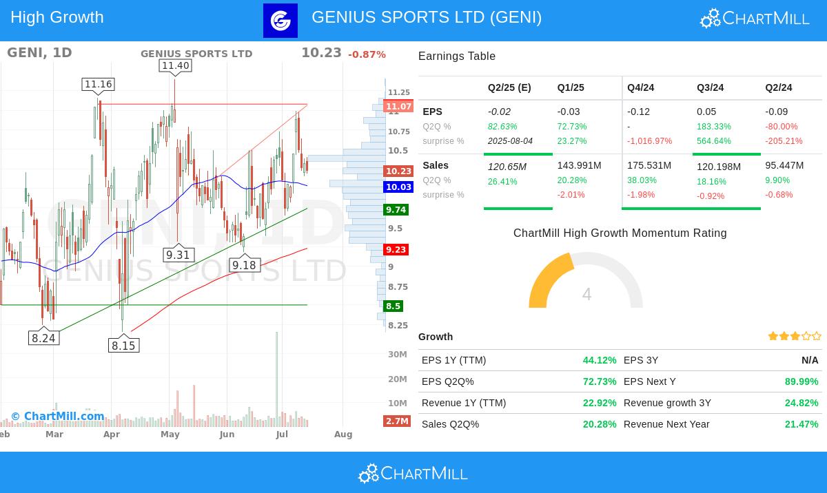 GENI stock chart