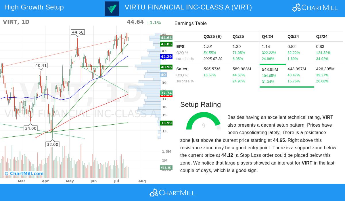 VIRT stock chart