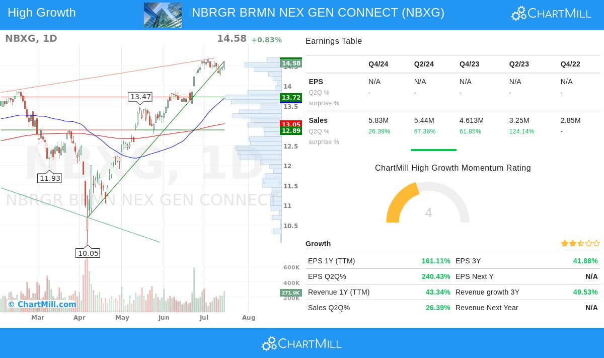 NBXG stock chart