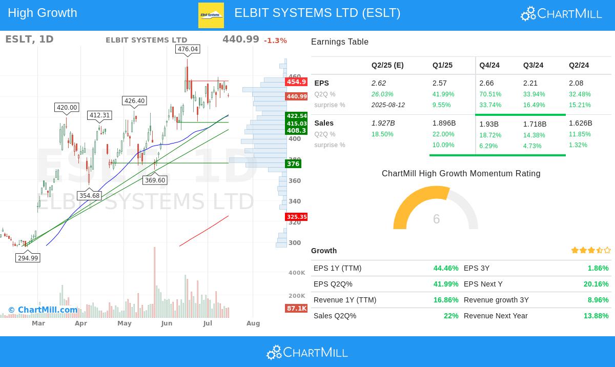ELBIT SYSTEMS LTD stock chart