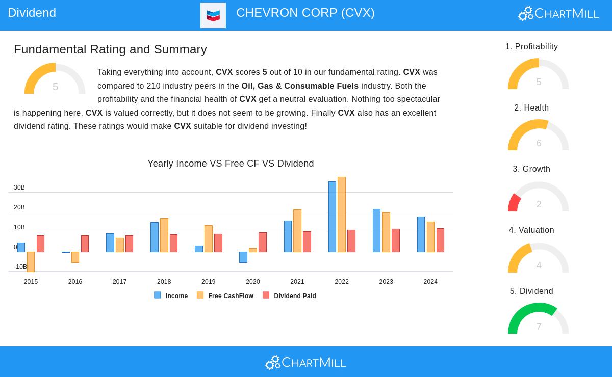 CHEVRON stock chart