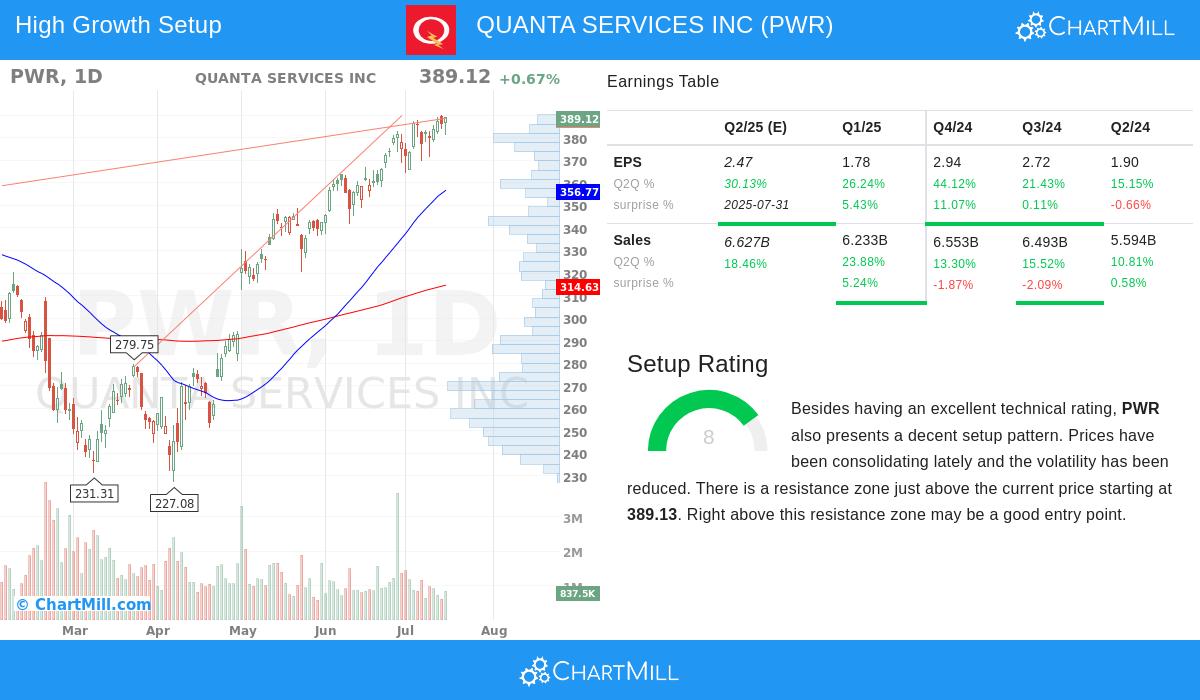 QUANTA SERVICES stock chart