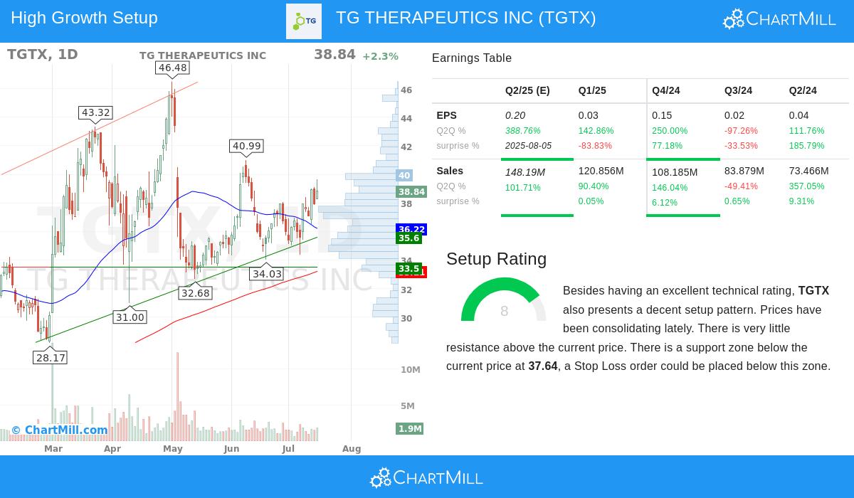 TG THERAPEUTICS stock chart