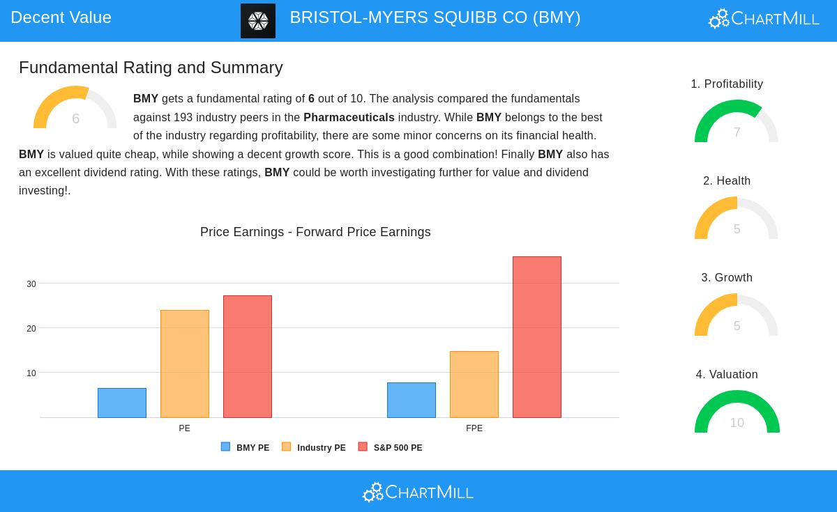 BRISTOL-MYERS SQUIBB stock chart