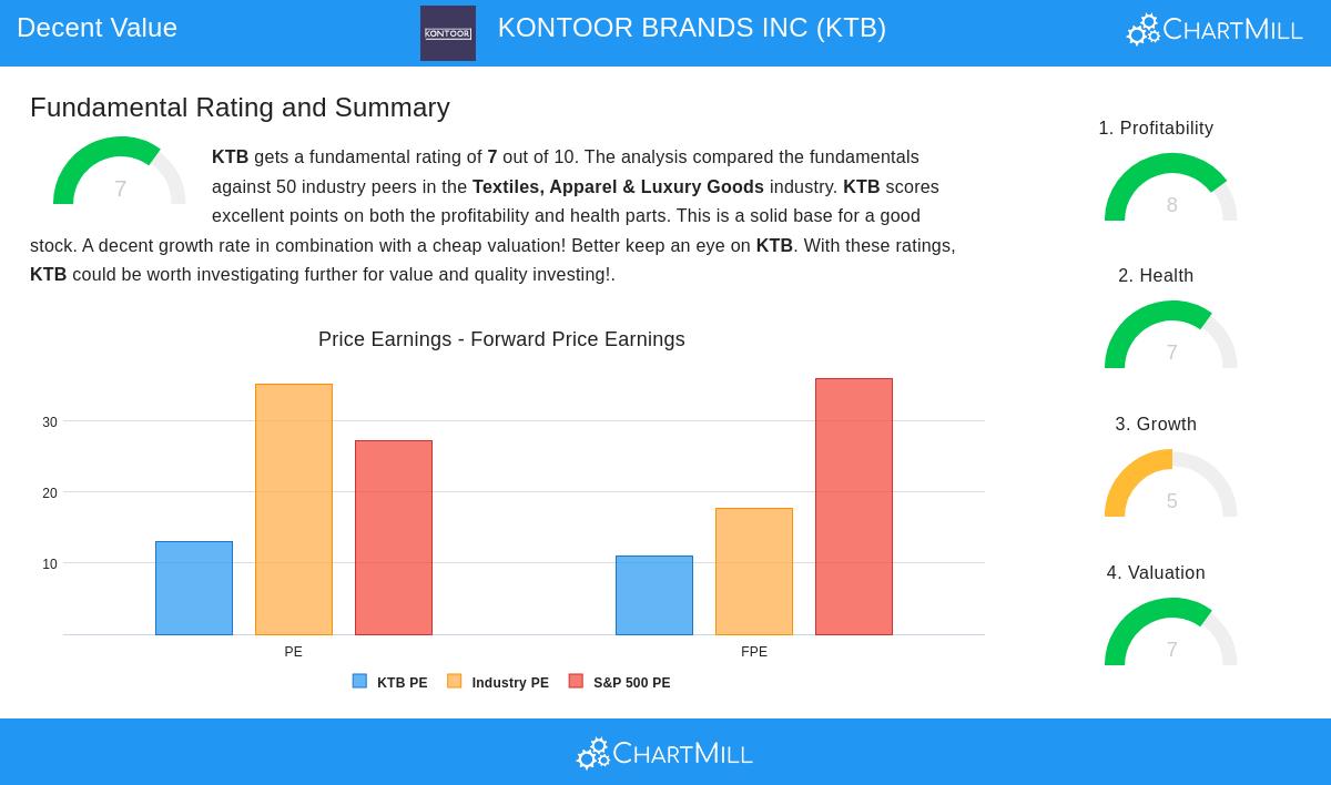 KONTOOR BRANDS stock chart