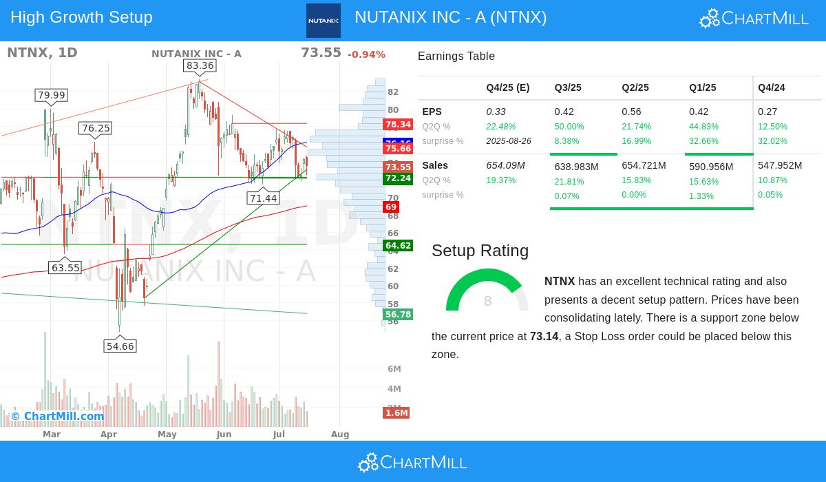 NUTANIX stock chart