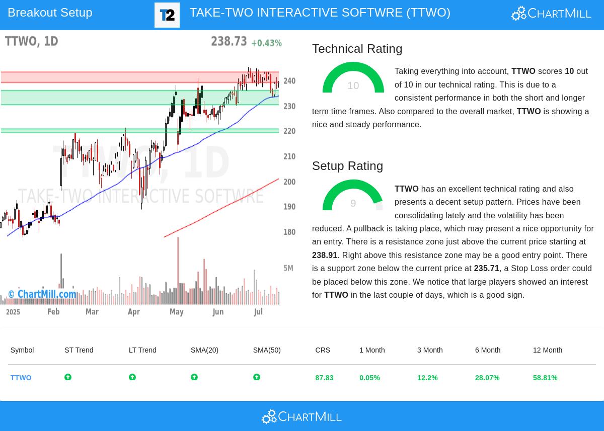 TAKE-TWO stock chart