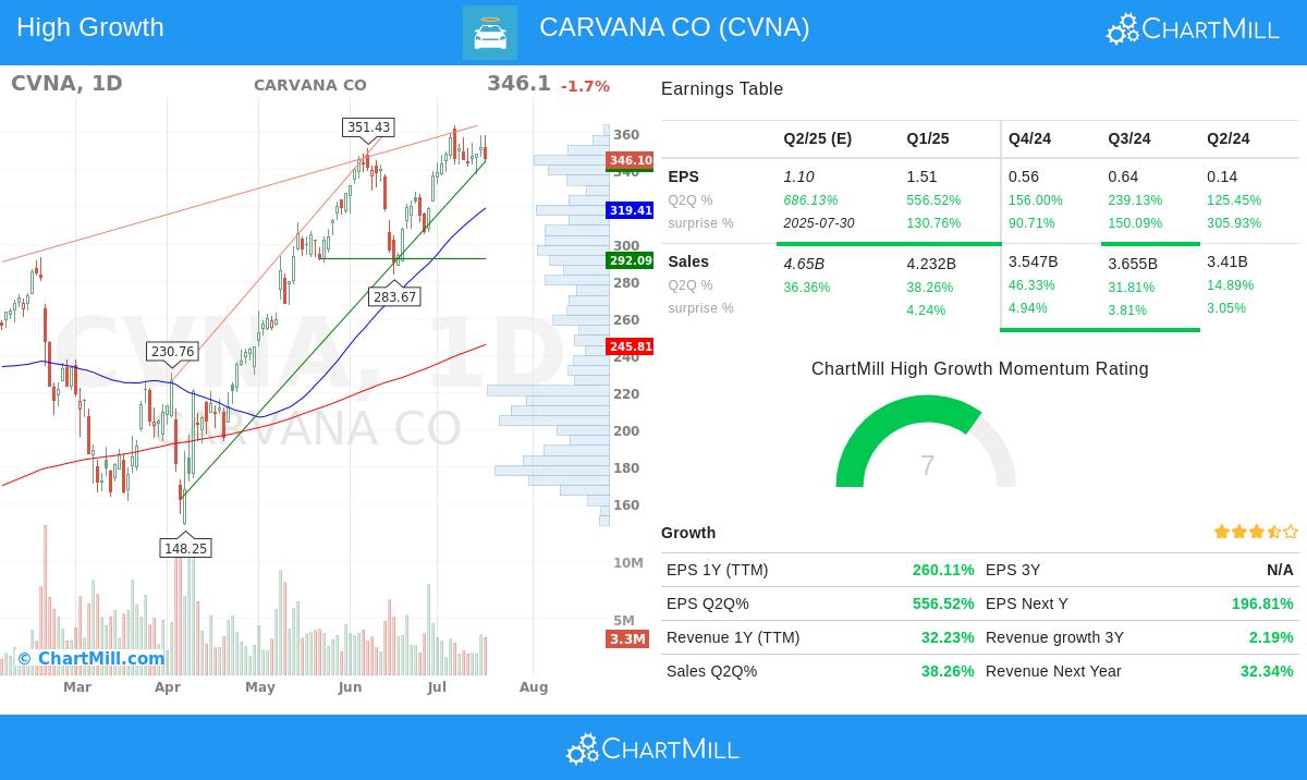 CARVANA stock chart