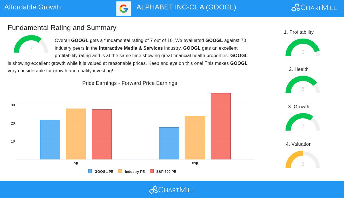 ALPHABET stock chart