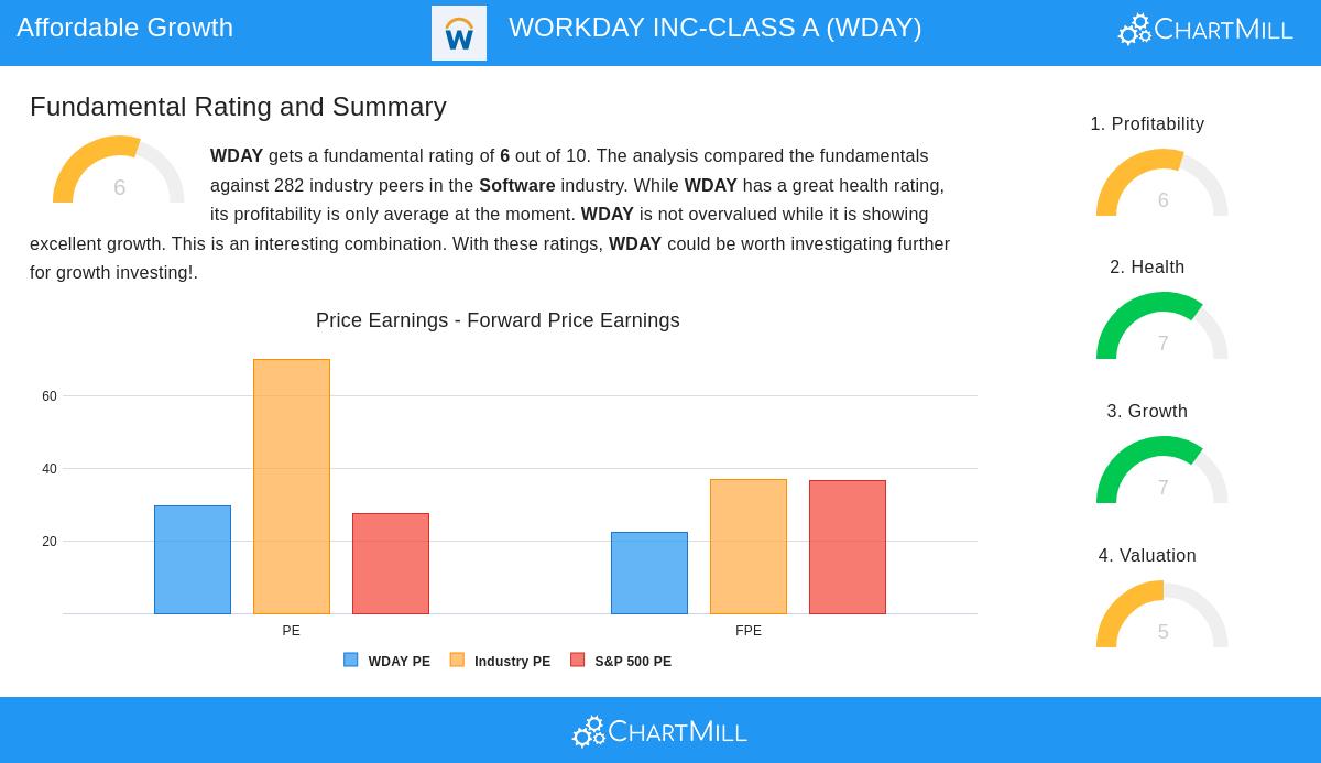 WORKDAY stock chart