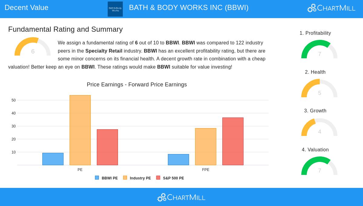 BATH & BODY WORKS stock chart