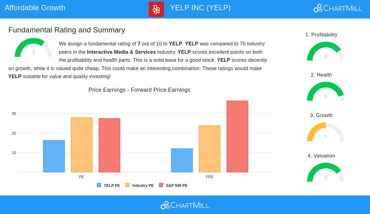 YELP stock chart