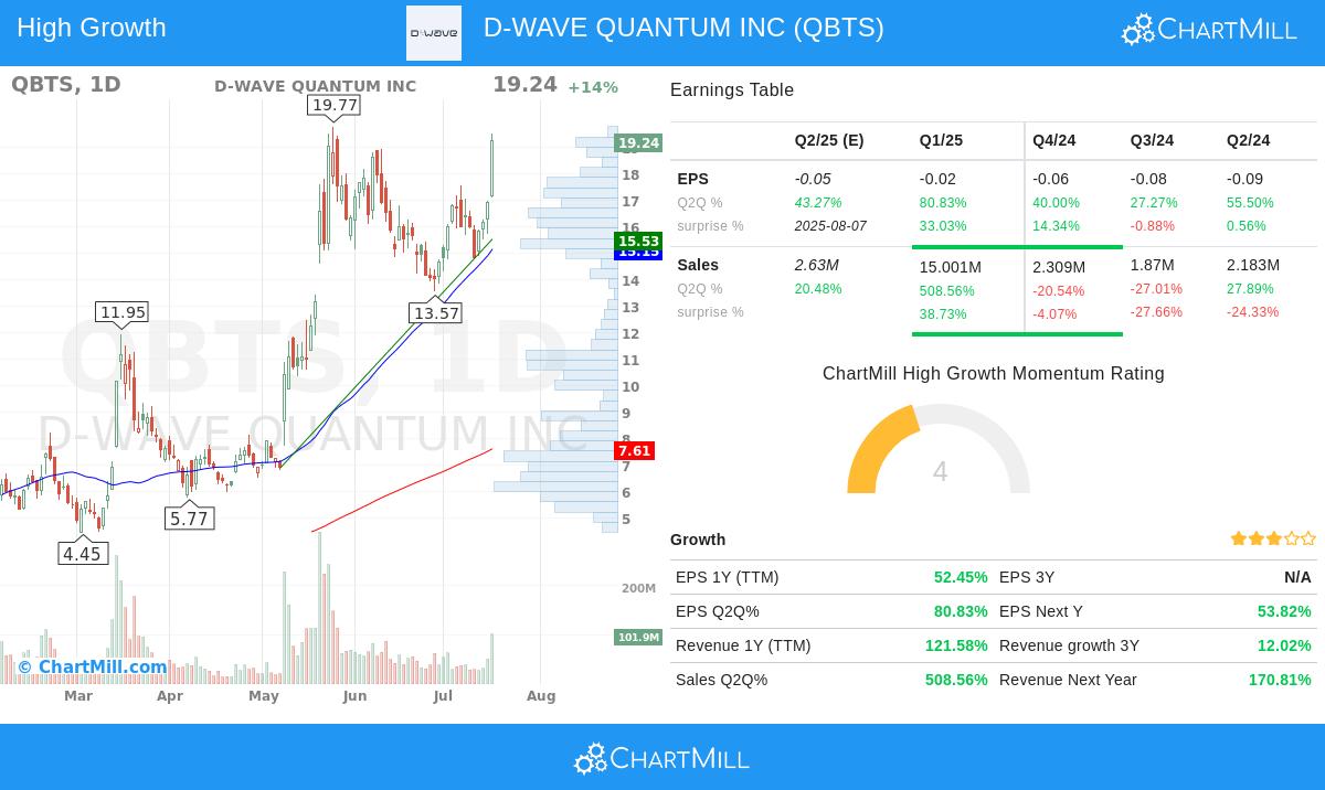 D-WAVE QUANTUM stock chart