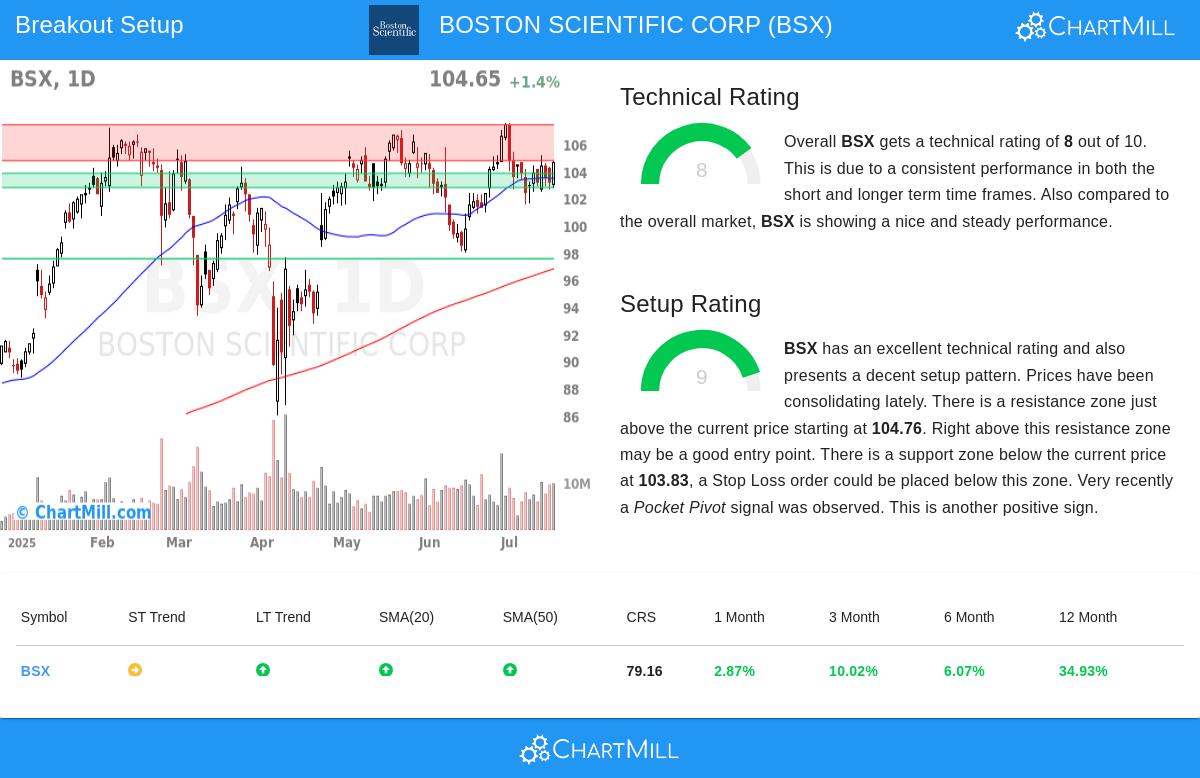 BOSTON SCIENTIFIC stock chart