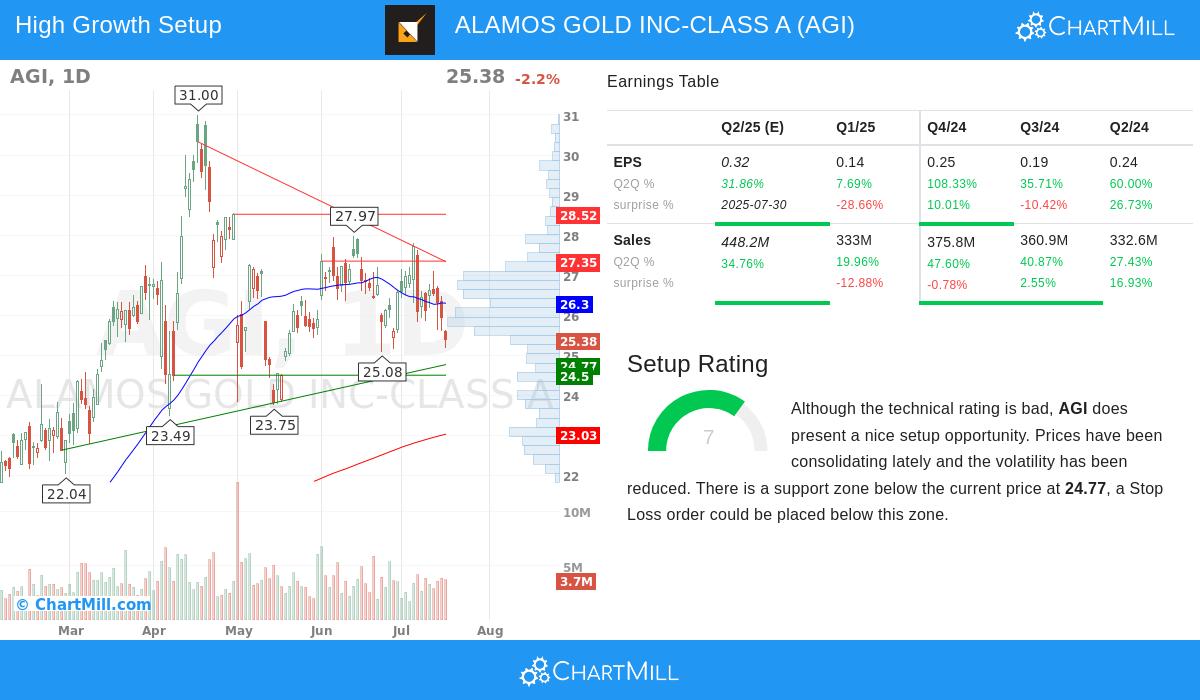 ALAMOS GOLD stock chart