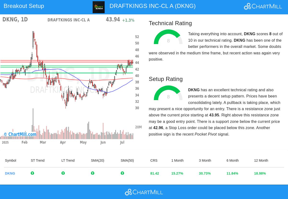 DRAFTKINGS stock chart