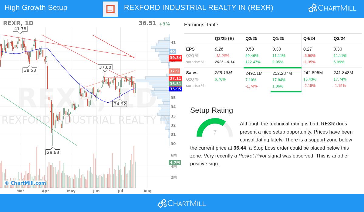 REXR stock chart