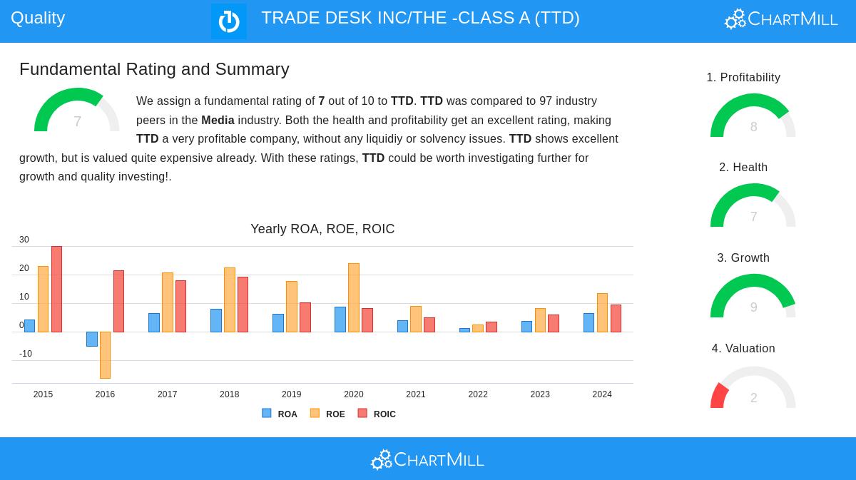 THE TRADE DESK stock chart