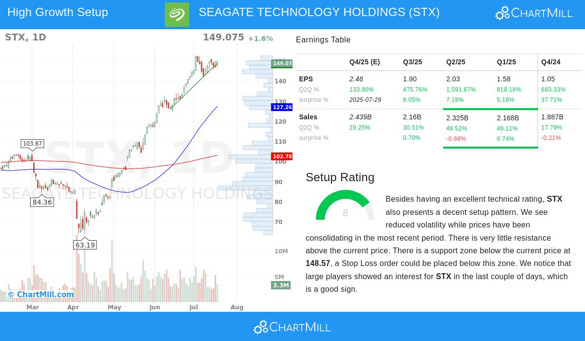 SEAGATE TECHNOLOGY HOLDINGS stock chart