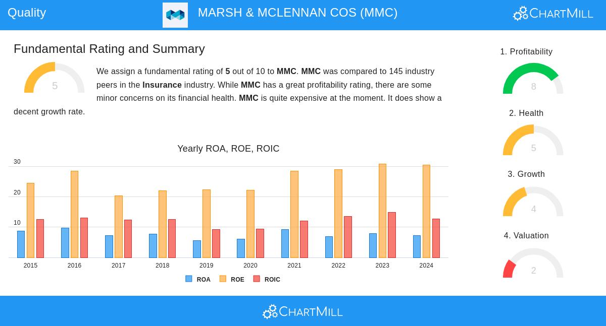 MARSH & MCLENNAN stock chart