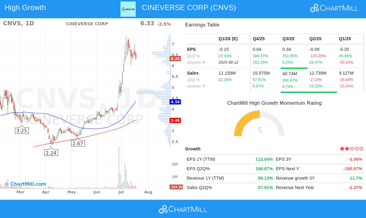 CINEVERSE stock chart