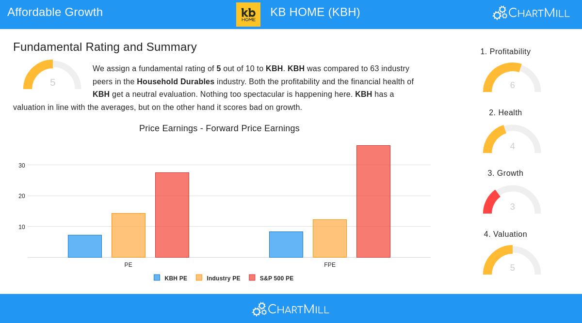 KBH stock chart
