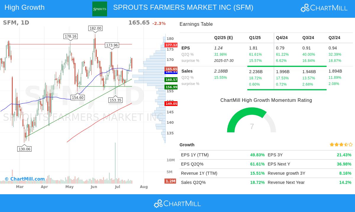 SPROUTS FARMERS MARKET stock chart