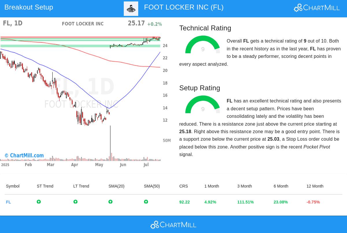 FOOT LOCKER stock chart