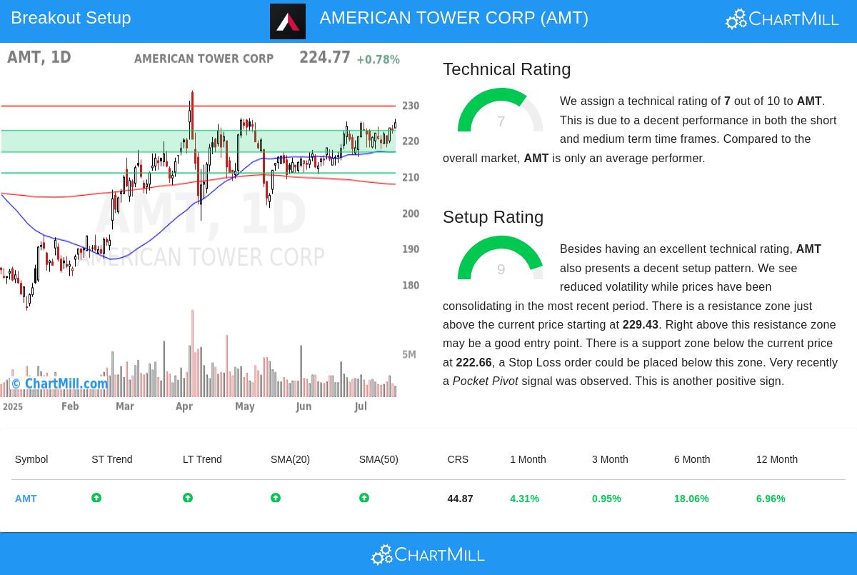 AMERICAN TOWER CORP stock chart