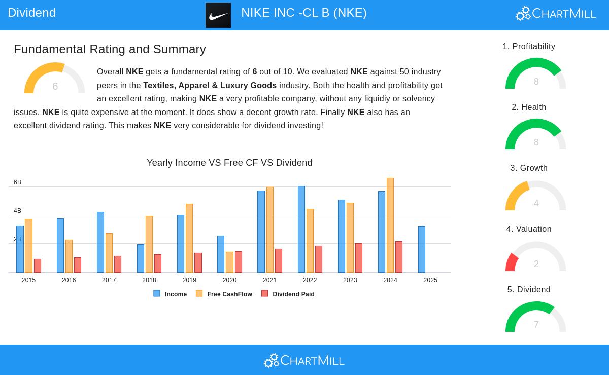 NIKE stock chart