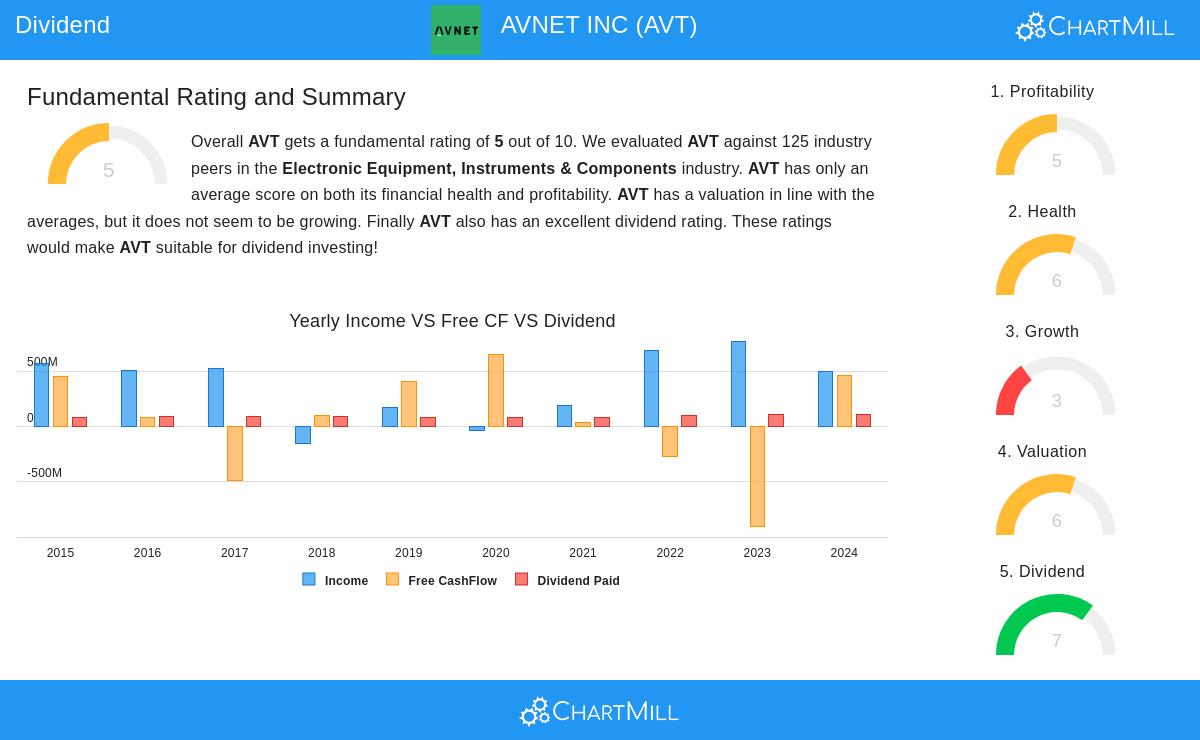AVNET stock chart