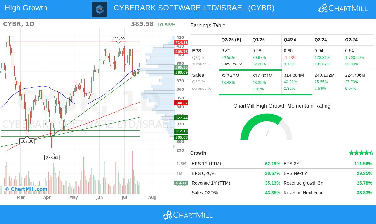 CYBERARK stock chart