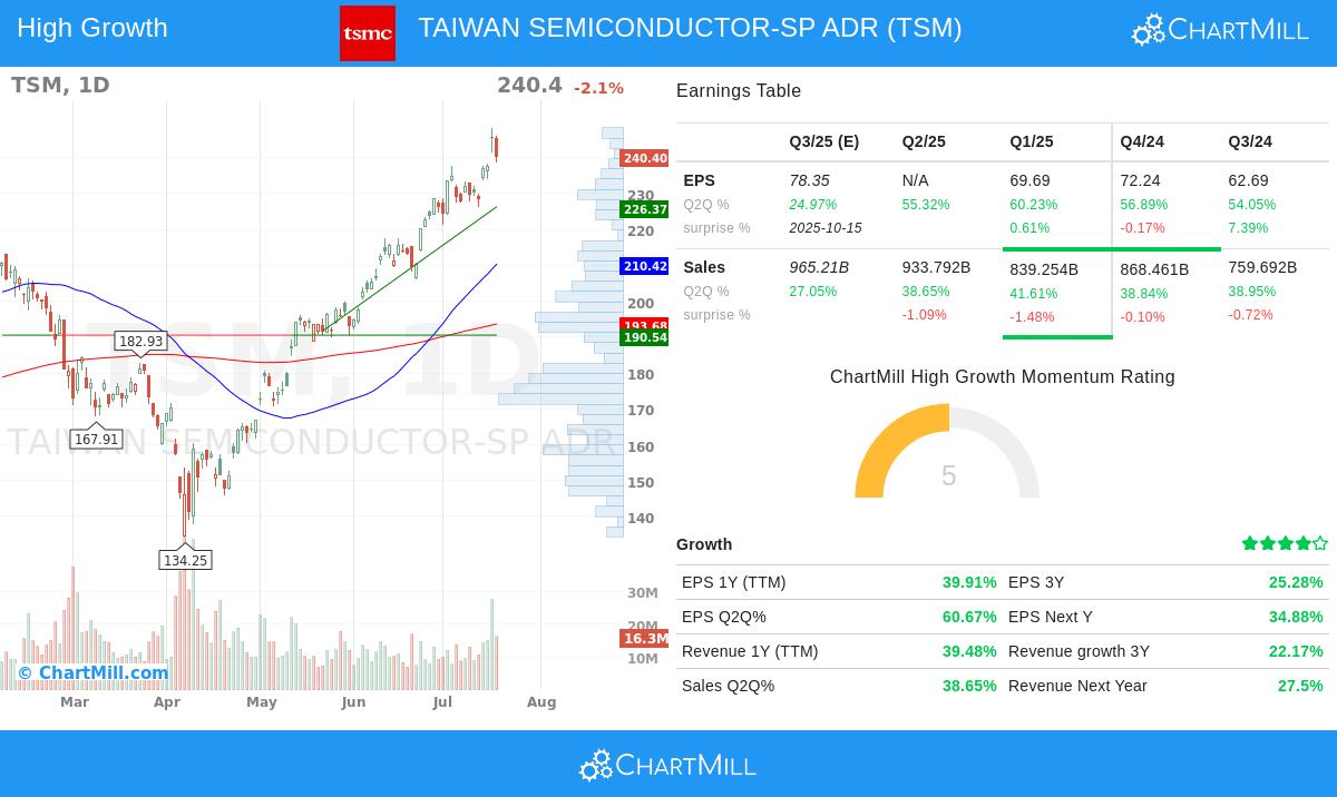 TSM stock chart