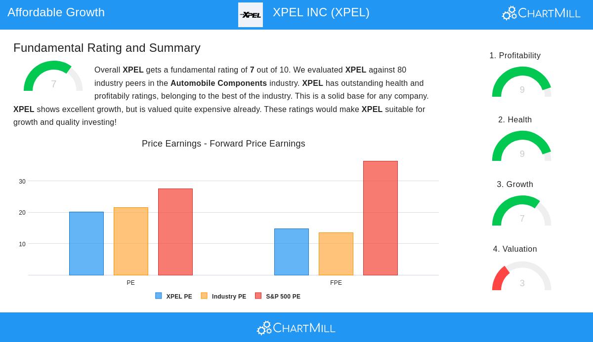 XPEL stock chart