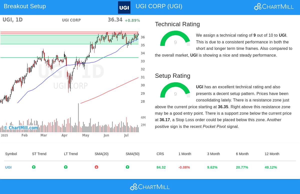 UGI stock chart