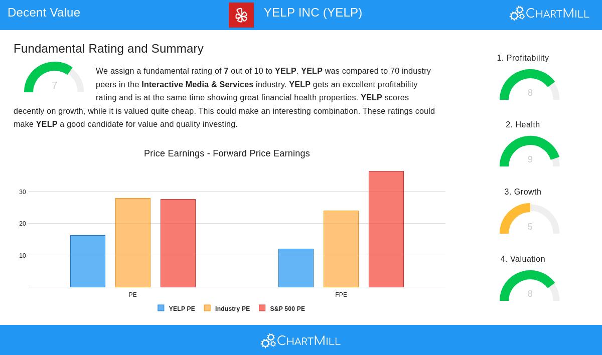 YELP stock chart